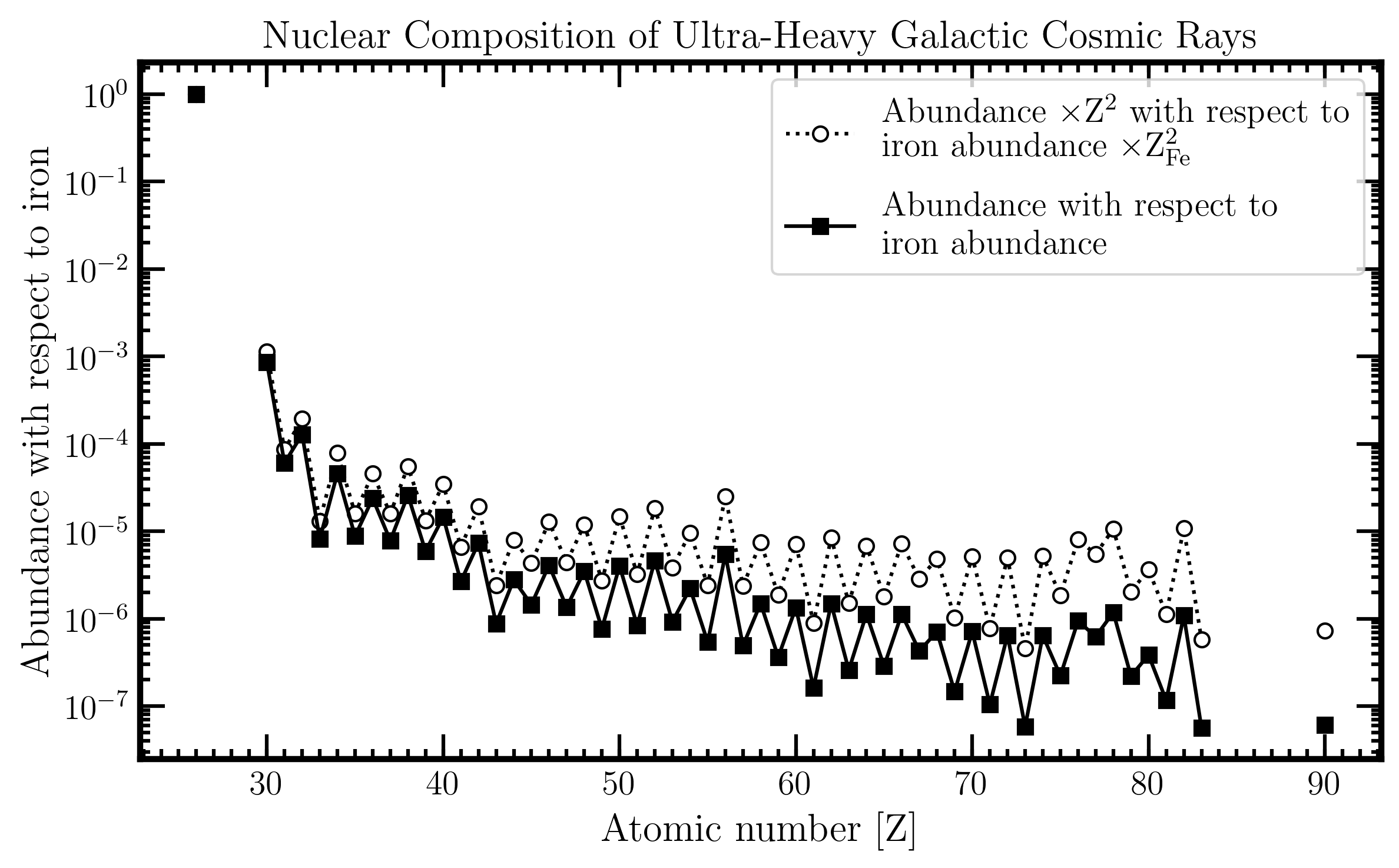 Abundances Fe total