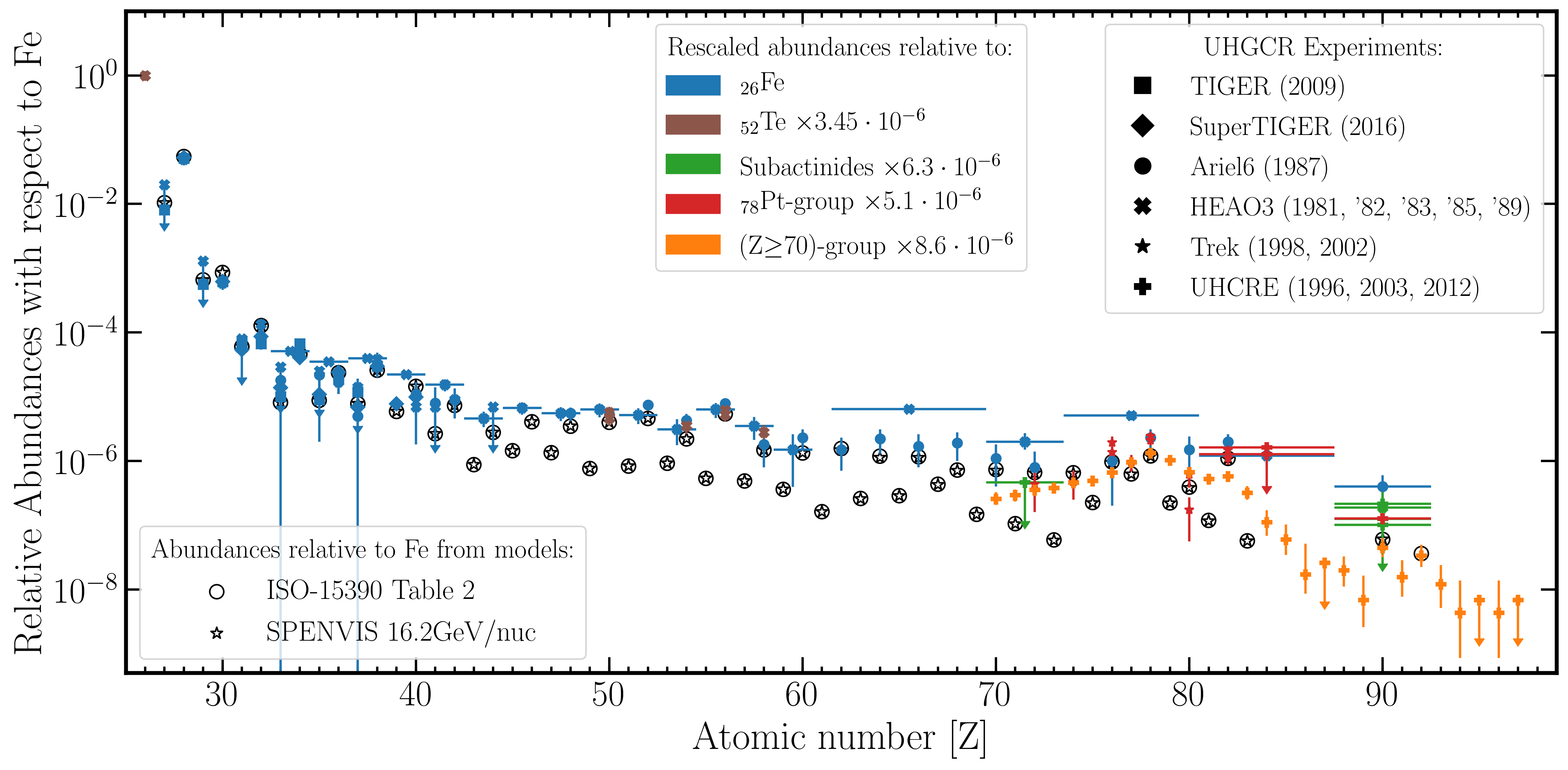 Abundances data